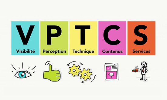 Modèle VPTCS illustré : visibilité, perception, technique, contenus et services
